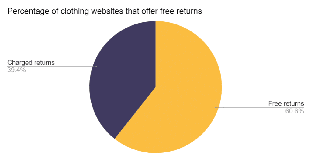 Free returns uk shop