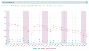 Stock and order history dashboard