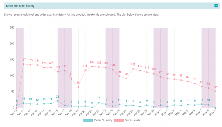 Stock and order history dashboard