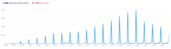 Number of searches for the term 'Black Friday'