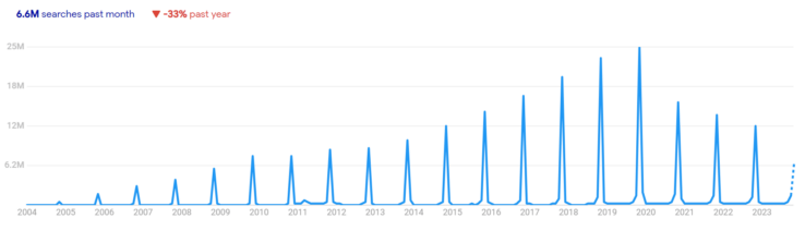 Number of searches for the term 'Black Friday'