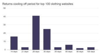 Cooling off period graph