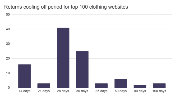 Cooling off period graph