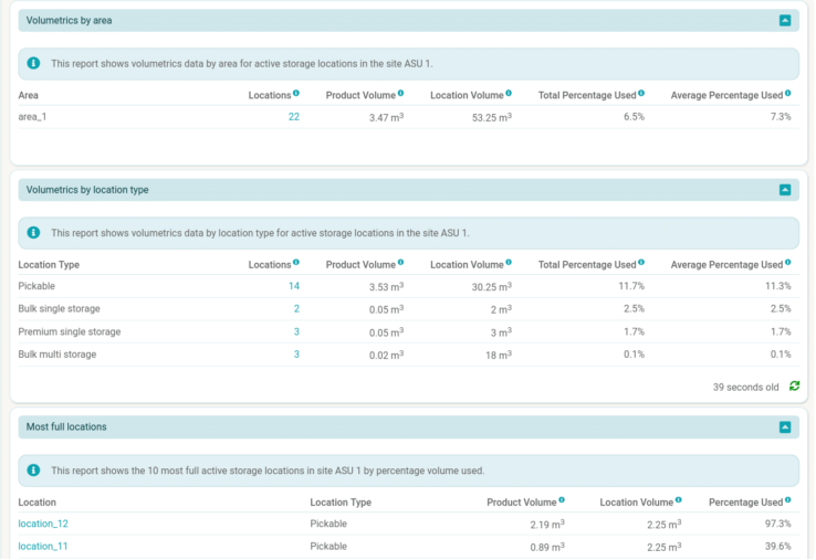 Warehouse volumetrics dashboard
