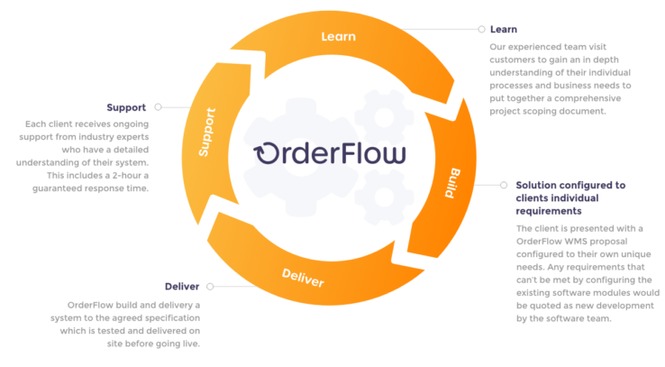 orderflow infographic